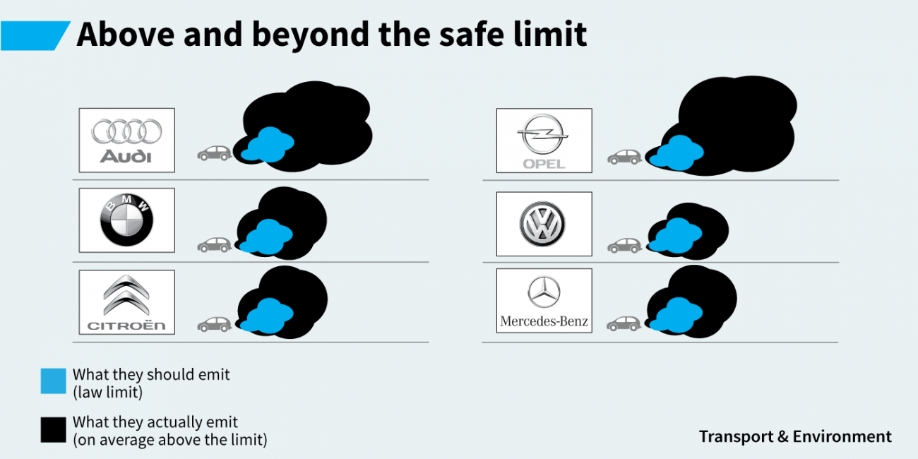 Srovnání jednotlivých automobilek. Všimněte si, že VW je na tom i přes "aféru" pořád nejlépe